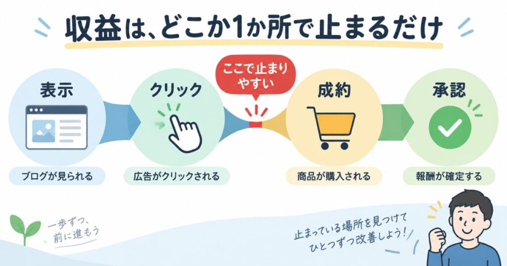 ブログ収益化が止まる4つの段階と詰まりやすい場所を示した図解
