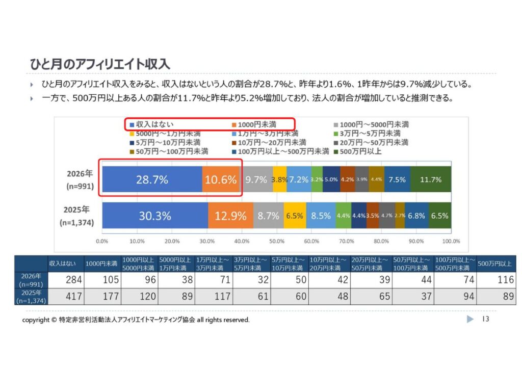 アフィリエイト・プログラムに関する意識調査2026